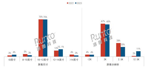 2023年中國智能平板線上銷量增長3%，生產力工具成為產品關鍵詞，軟件銷售迎來新機遇